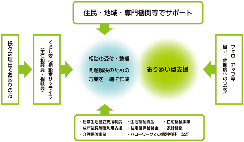 相談支援の流れ